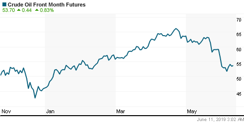 График изменения цен на нефть: Crude oil.