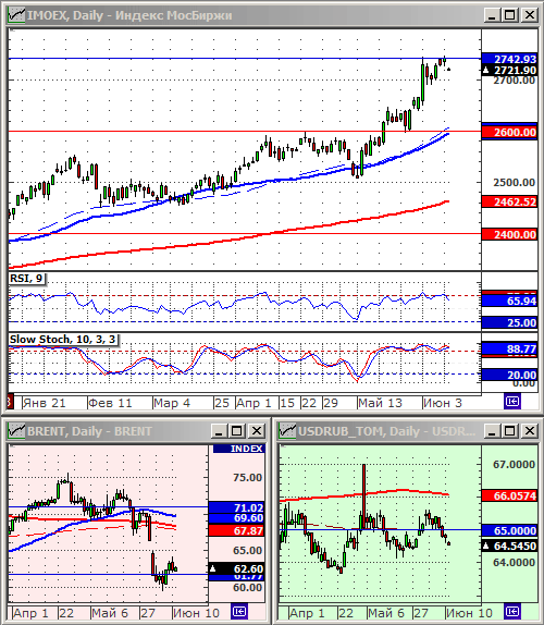 Индексы РТС и ММВБ.