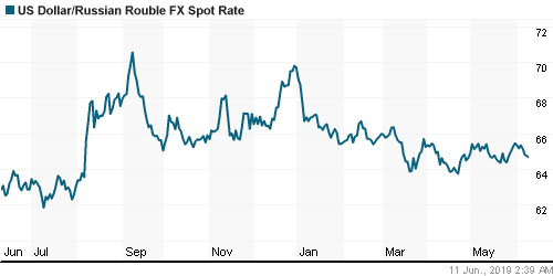 График официального курса Рубля к Доллару США.