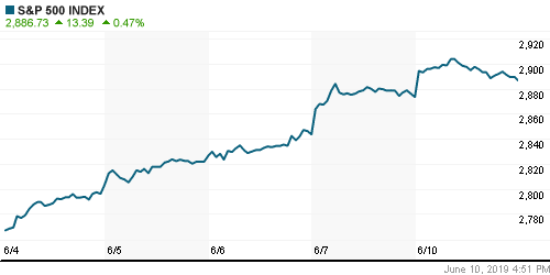 График индекса S&P 500.