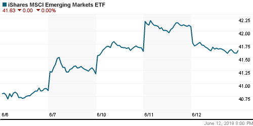 График: iShares MSCI Emerging Markets Index (EEM).