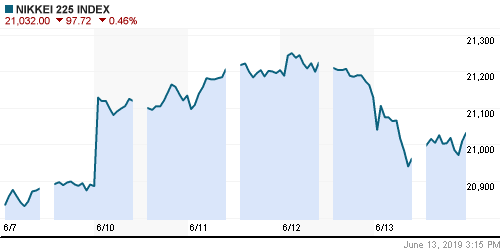 График индекса Nikkei-225 (Japan).