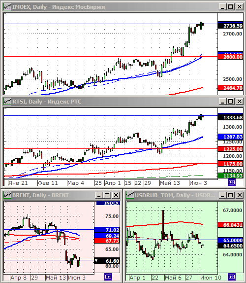 Индексы РТС и ММВБ.