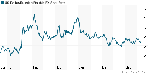 График официального курса Рубля к Доллару США.