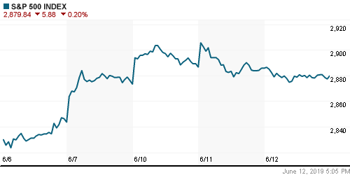 График индекса S&P 500.