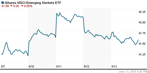 График: iShares MSCI Emerging Markets Index (EEM).