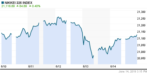 График индекса Nikkei-225 (Japan).