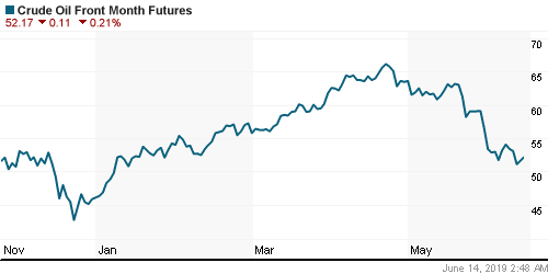 График изменения цен на нефть: Crude oil.