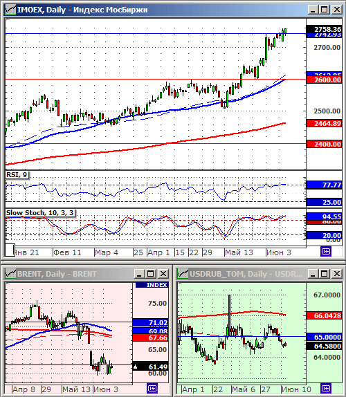 Индексы РТС и ММВБ.