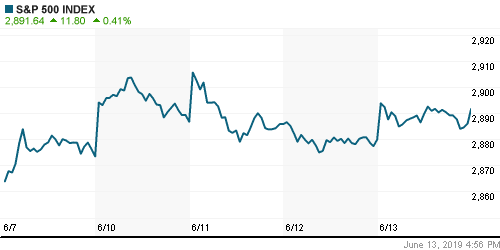 График индекса S&P 500.