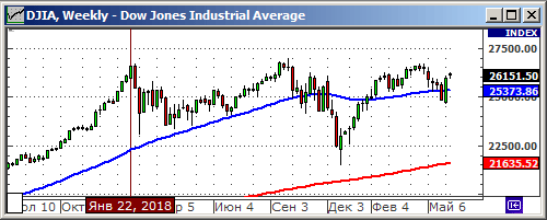 Технический анализ индекса Доу Джонса.