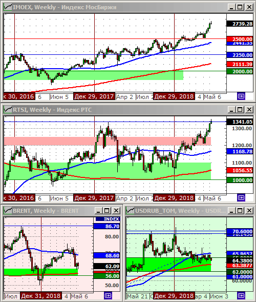 Технический анализ индексов ММВБ и РТС, нефти и курса рубля.