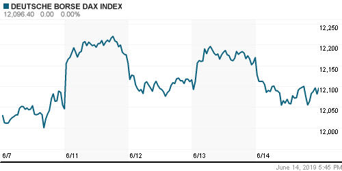 График индекса XETRA DAX.