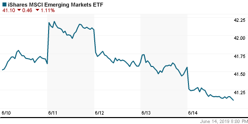 График: iShares MSCI Emerging Markets Index (EEM).