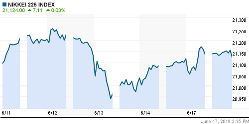 График индекса Nikkei-225 (Japan).