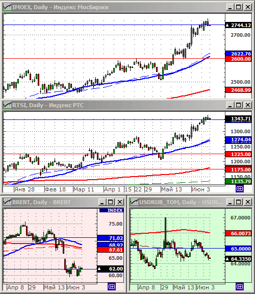Индексы РТС и ММВБ.