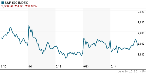 График индекса S&P 500.