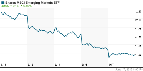 График: iShares MSCI Emerging Markets Index (EEM).