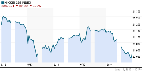 График индекса Nikkei-225 (Japan).