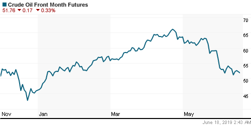 График изменения цен на нефть: Crude oil.