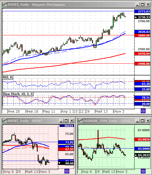 Индексы РТС и ММВБ.