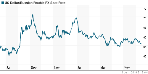 График официального курса Рубля к Доллару США.