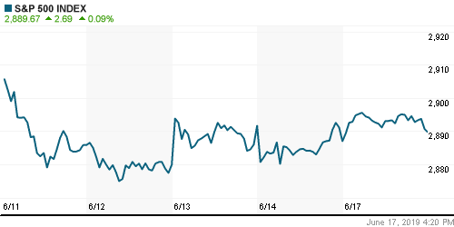 График индекса S&P 500.