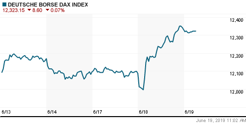 График индекса XETRA DAX.