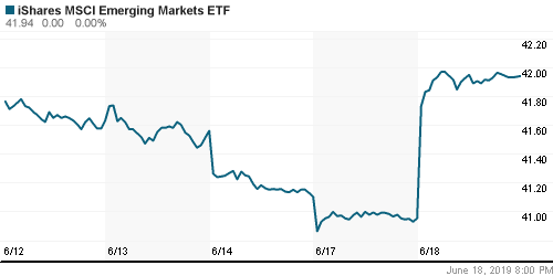 График: iShares MSCI Emerging Markets Index (EEM).