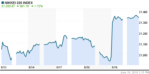 График индекса Nikkei-225 (Japan).