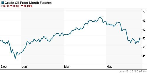 График изменения цен на нефть: Crude oil.