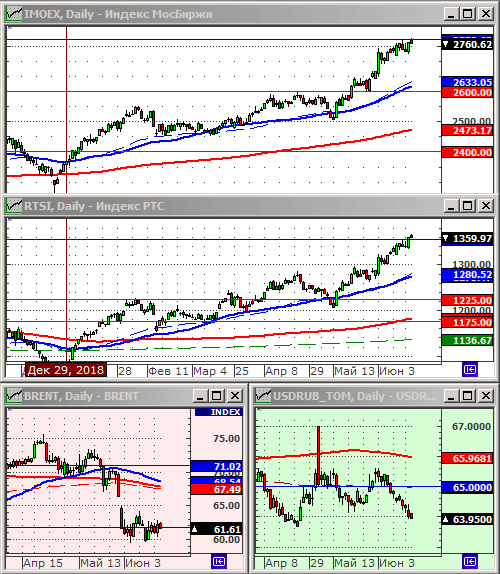 Индексы РТС и ММВБ.