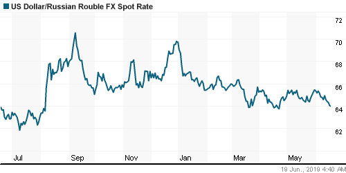 График официального курса Рубля к Доллару США.