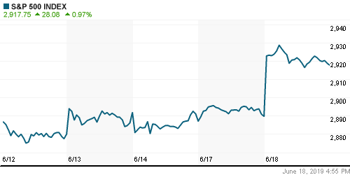 График индекса S&P 500.