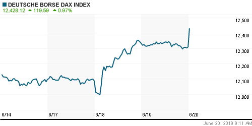 График индекса XETRA DAX.