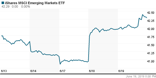 График: iShares MSCI Emerging Markets Index (EEM).