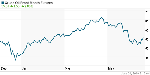 График изменения цен на нефть: Crude oil.