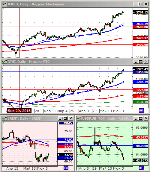 Индексы РТС и ММВБ.