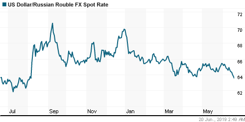 График официального курса Рубля к Доллару США.