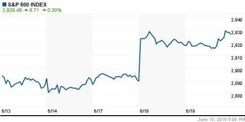 График индекса S&P 500.