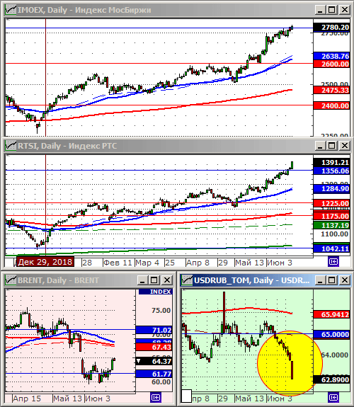 Индексы РТС и ММВБ.