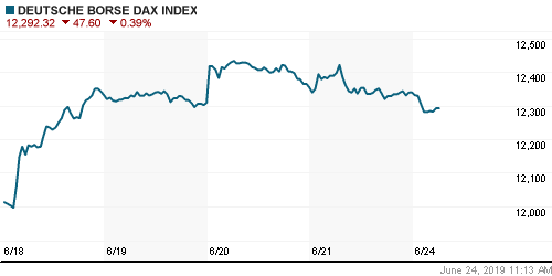 График индекса XETRA DAX.