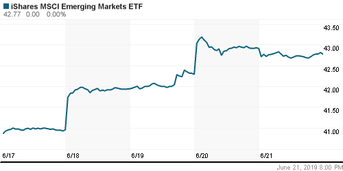 График: iShares MSCI Emerging Markets Index (EEM).