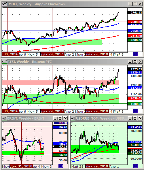 Индексы РТС и ММВБ.
