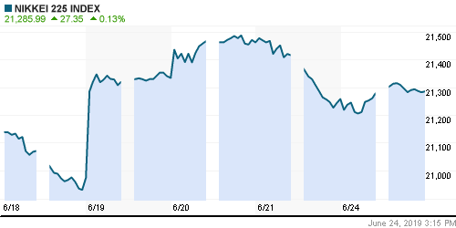 График индекса Nikkei-225 (Japan).