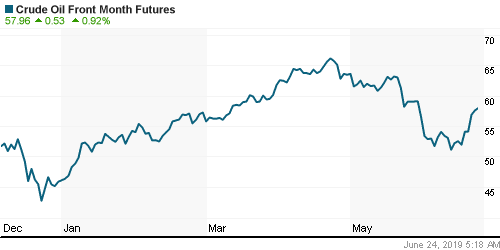 График изменения цен на нефть: Crude oil.