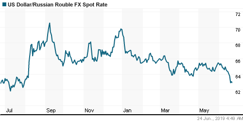 График официального курса Рубля к Доллару США.