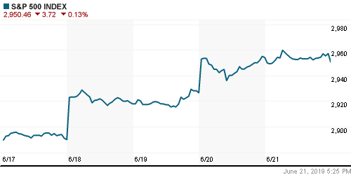 График индекса S&P 500.