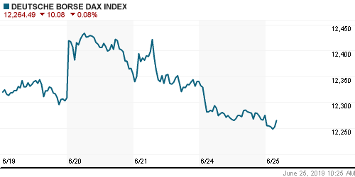 График индекса XETRA DAX.