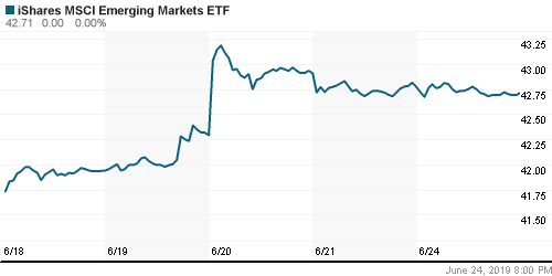 График: iShares MSCI Emerging Markets Index (EEM).